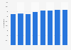 Specialist medical practitioners in Poland 2008-2015
