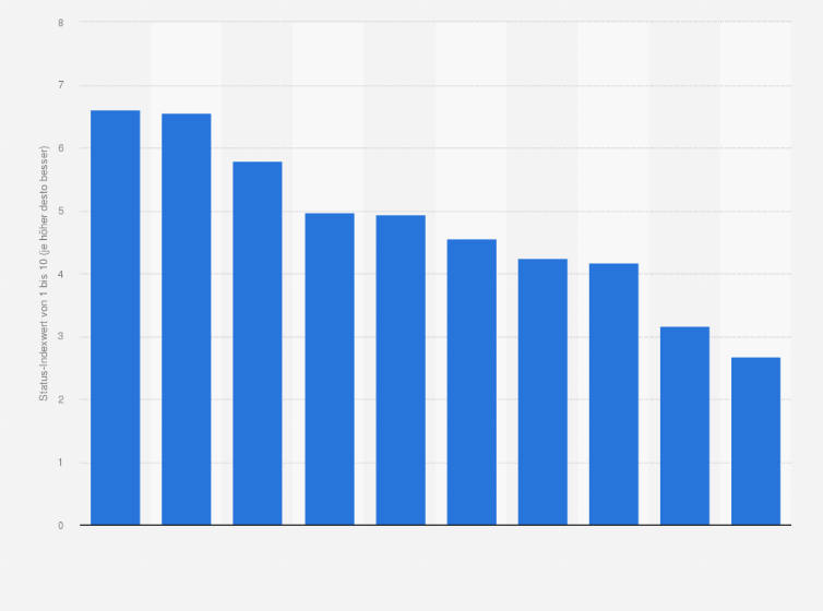 Statistik: Eurasien*: Ranking der 10 Länder mit dem höchsten Entwicklungsstand von Demokratie und Marktwirtschaft nach dem Bertelsmann Transformationsindex 2024