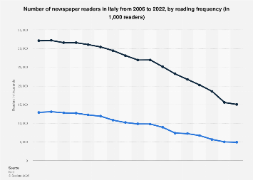 Italy: newspaper readership 2006-2017, by reading frequency