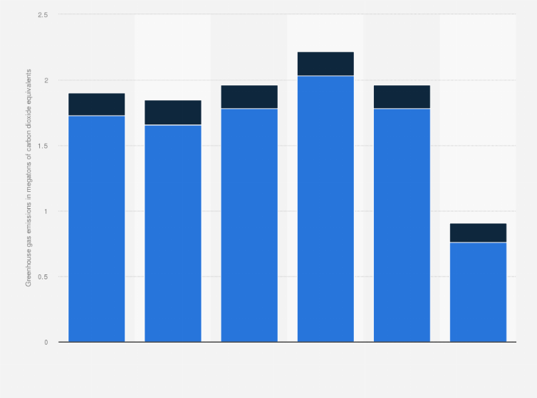 Mcdonald S Ghg Emissions Worldwide 17 Statista