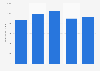 Estonia: consumer expenditure on food from 2012 to 2016