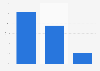 U.S. retail apparel: e-mail conversions 2015, by device type