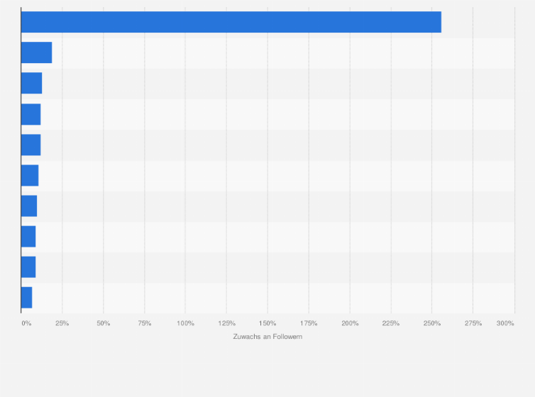 Statistik: Ranking der beliebtesten deutschen Influencer bei Instagram nach dem stärksten Follower-Zuwachs im März 2016