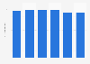 Baguette : variation du prix au kilogramme en France 2011-2016