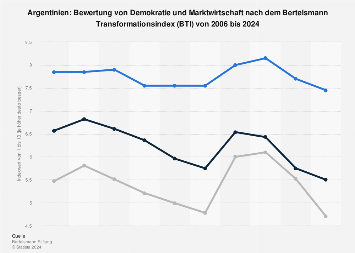 Argentinien - Bewertung im Bertelsmann Transformationsindex (BTI) bis 2024 | Statista