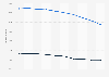 Female newspaper readership in Italy 2006- 2015, by reading frequency