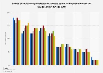 Scotland: share of adults sport participation 2014-2017