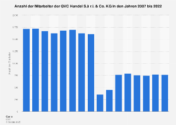 Qvc Deutschland Mitarbeiter 18 Statista