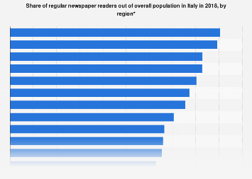 Italy: newspaper readership 2017 by region