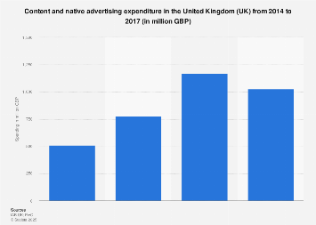 Content and native advertising spending in the United Kingdom (UK) 2014-2017