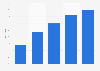 Programmatic share of digital display ad sales in the United Kingdom (UK) 2013-2017