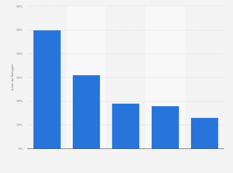 Statistik: Sie können sich an Werbung für folgende Schuhhändler erinnern. Wo haben Sie diese Werbung bemerkt?
