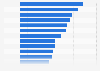 Revenue development in food retail in Germany 2015, by product group