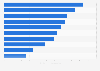 Government of Canada leading advertisers 2018, by ad spend