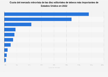 Editoriales de tebeos más importantes del mundo por cuota de mercado minorista 2018