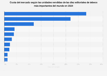Editoriales de cómics líderes por cuota de mercado de las unidades vendidas 2017