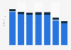 Mothercare sales in the United Kingdom (UK) 2012-2018, by distribution channel
