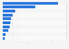 Most-followed media publishers on social media in the U.S. 2016