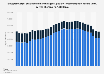 Animal slaughter: slaughter weight by type Germany 2020 | Statista