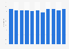 Annual share of trade union memberships in Finland 2005-2015