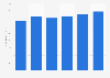 Business process management spending worldwide 2013-2016