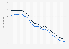 Corriere della Sera newspaper: copies in circulation and sold in Italy 2003-2017