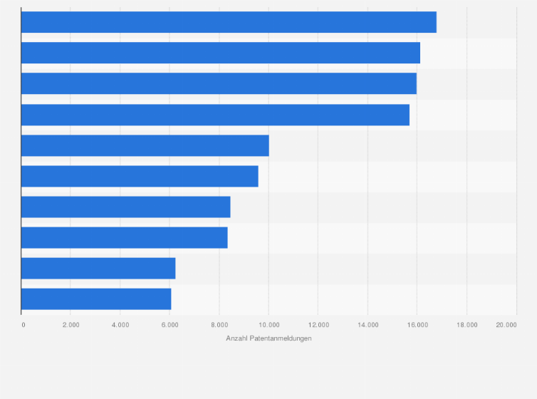 Statistik: Anzahl europäischer Patentanmeldungen nach ausgewählten Anwendungsbereichen im Jahr 2024