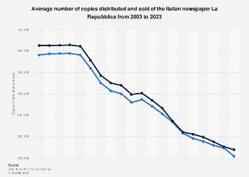 La Repubblica newspaper: number of copies in circulation and sold in Italy 2003-2017