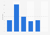Level of concern about online activities being monitored in France 2015