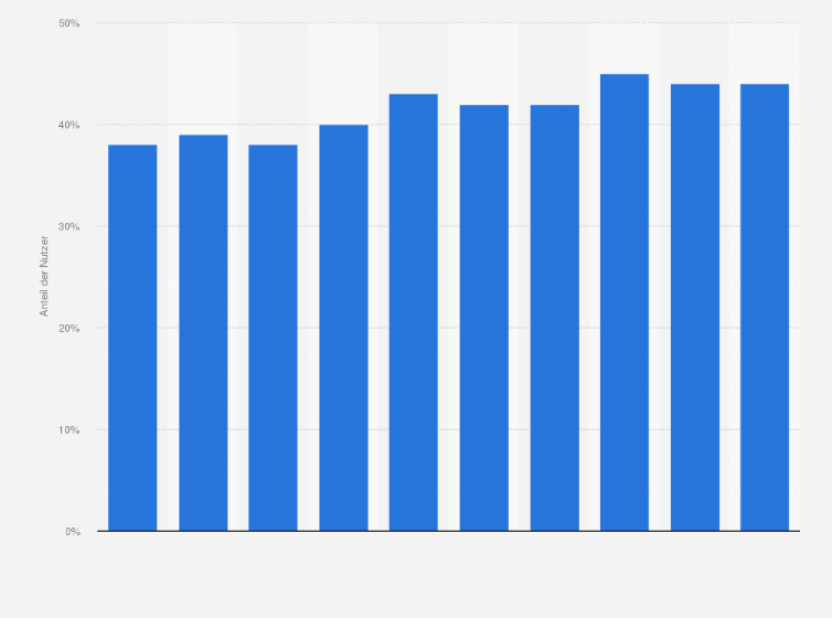 Statistik: Anteil der Personen in Frankreich, die das Internet zur Teilnahme an sozialen Netzwerken genutzt haben, in den Jahren 2013 bis 2023