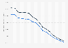 Gazzetta dello Sport newspaper: copies in circulation and sold in Italy 2003-2017