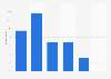 Level of concern about surveillance via mobile phones in France 2015