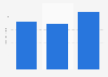 Lexus: brand value 2011-2015