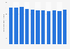 Number of employed in the transportation and storage industries in Finland 2005-2017