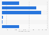 Applications for Flemish school and study allowances 2015-2016, by educational level