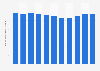 Number of persons employed in public administration and defence in Finland 2008-2018