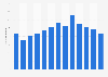 Number of inbound visits by tunnel from Netherlands in the UK 2005-2017