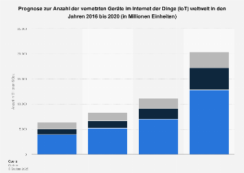 Anzahl der vernetzten Geräte im Internet der Dinge (IoT) weltweit bis 2020