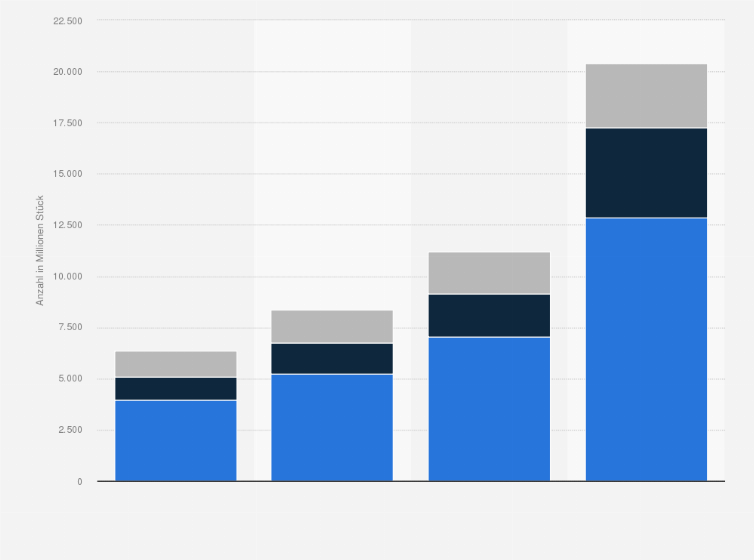 Statistik: Prognose zur Anzahl der vernetzten Geräte im Internet der Dinge (IoT) weltweit in den Jahren 2016 bis 2020 (in Millionen Einheiten)