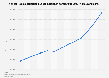 Flemish education budget per year in Belgium 2010-2017