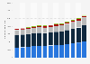 Flemish education budget per year in Belgium 2010-2018, by educational level