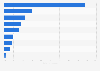 Global development of new MSW treatment facilities by type 2014