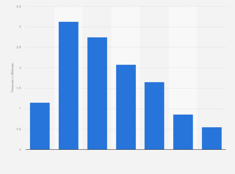 Statistik: Anzahl der Fitnessstudio-Nutzer in Deutschland, die in der Freizeit mindestens einmal im Monat ins Fitnessstudio gehen, nach Alter im Jahr 2021 (in Millionen)