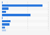 Flemish education applications in Belgium 2015, by educational level