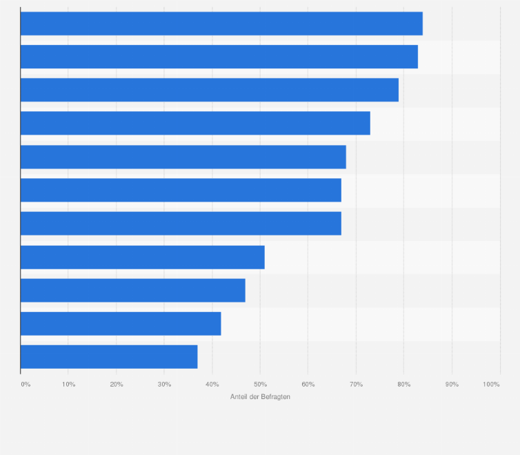 Statistik: Präferenz von Handelsmarken bei Verbrauchern in Deutschland nach Warengruppen im Jahr 2016