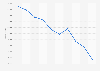 L´Unitá newspaper: copies in circulation in Italy 2003-2012