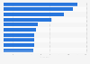 Flemish education applications top ten countries of origin in Belgium 2017