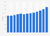 Expenditure per Flemish elementary school pupil in Belgium 2010-2018