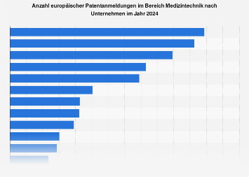 Europäische Patentanmeldungen im Bereich Medizintechnik nach Unternehmen 2017