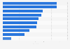 Number of sick days per employee in Sweden 2014, by occupation